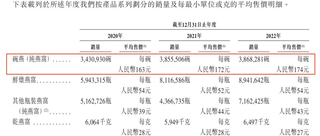 燕之屋燕窝2023销售额利润,燕之屋燕窝年销量