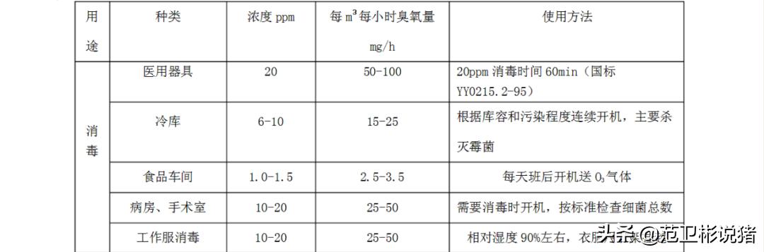 范卫彬‖臭氧消毒，你还要错多久？