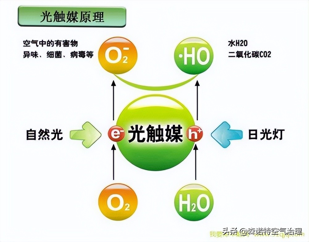 光催化材料的研究现状的综述论文,光催化的研究现状及意义