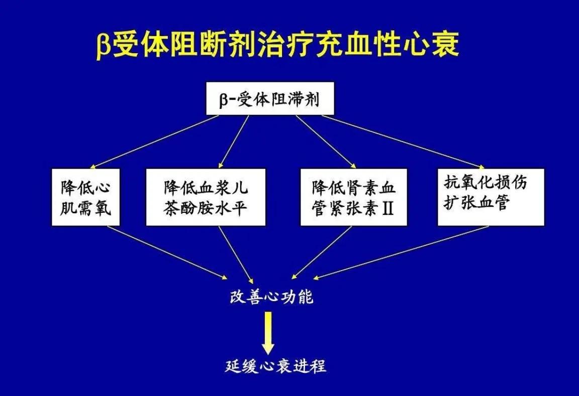 心衰的一般治疗和常用治疗药物,心衰指南药物治疗最新