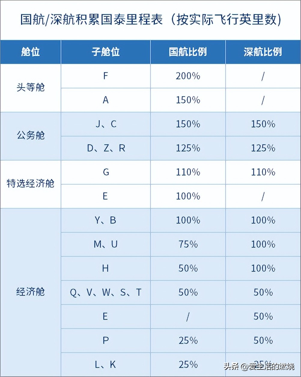 如何玩转亚洲万里通,国泰亚洲万里通