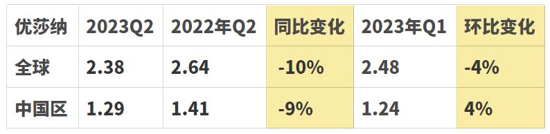 中国区环比3连升，优莎纳葆婴持续发力|财报分析
