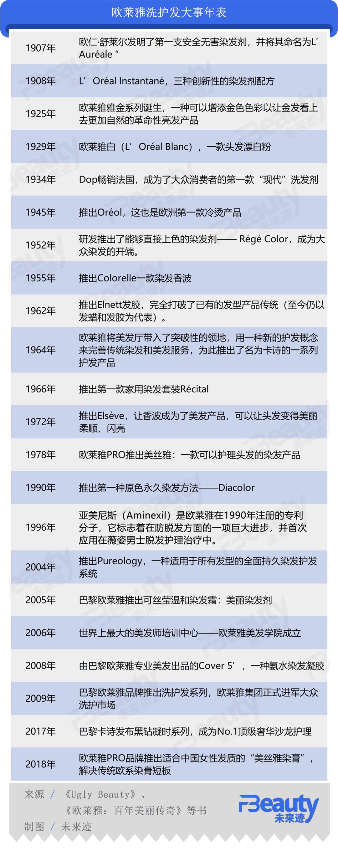 专访|一个多世纪后,欧莱雅还是那个“头发科学狂人”
