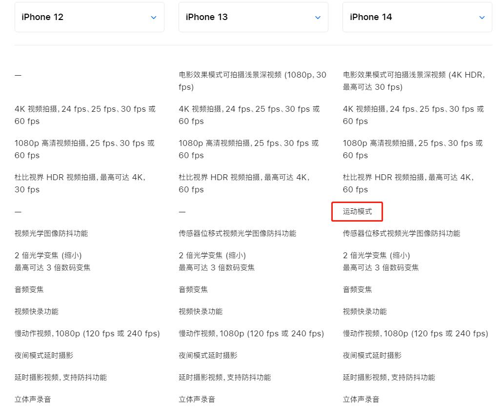 iphone1314系列首发价格对比,iphone1314首发价格