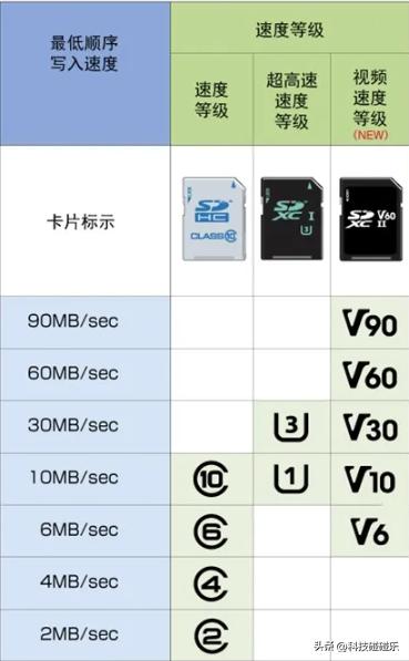 高速sd卡哪个品牌好,sd卡极速卡和高速卡哪个好