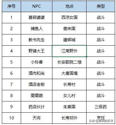 梦幻西游五一节活动攻略,梦幻西游五一活动怎么玩最划算