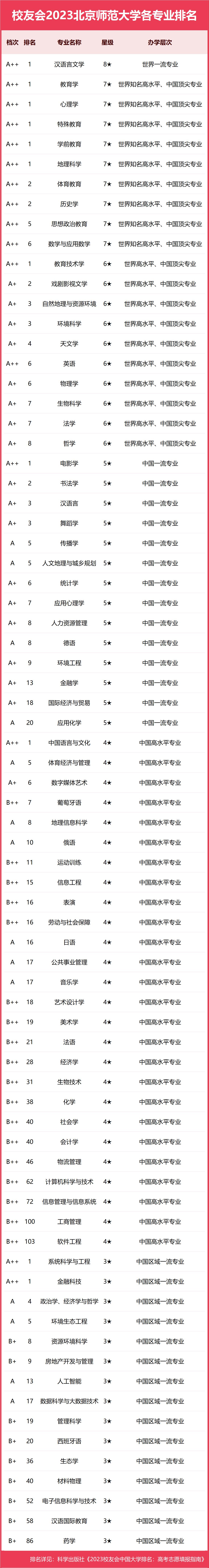 2023北京师范大学专业排名，汉语言文学16个专业A++，18个专业A+