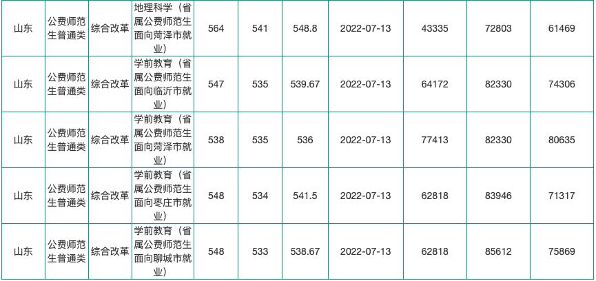 山东高考志愿填报最好专业,山东高考志愿填报专业及录取