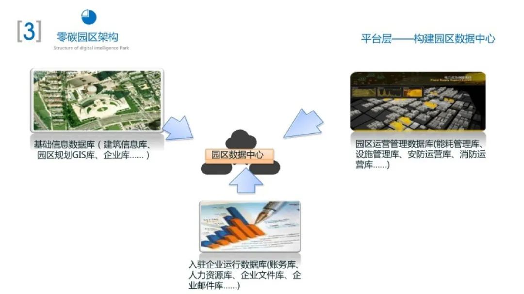 66页PPT！手把手教你搭建零碳园区架构