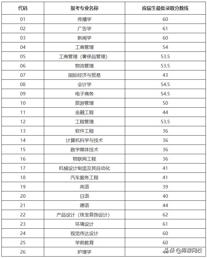 上海2023专升本录取分数线预测,上海专升本今年录取分数线