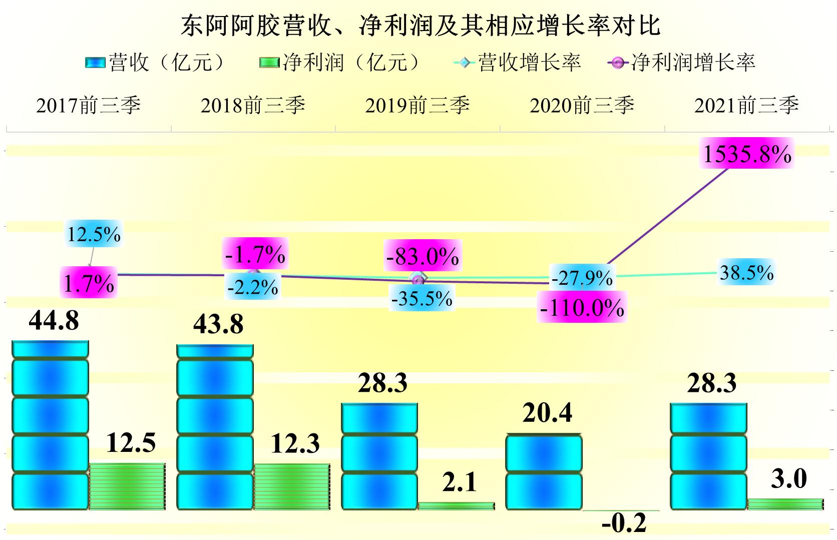 东阿阿胶19年营收大幅下滑原因,东阿阿胶的盈利潜力如何