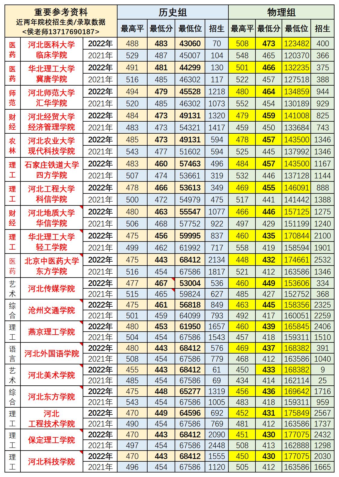 河北科技学院单招各专业录取线,河北单招2024录取分数线各专业
