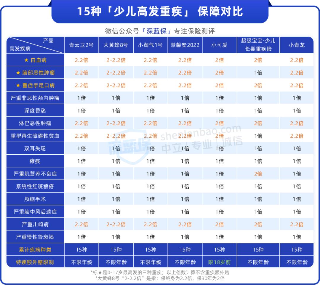 2020十大良心少儿重疾险排行,2023少儿重疾险测评