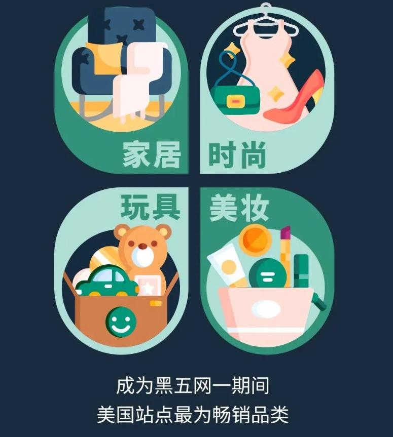 美国黑五网购销售额创纪录,家居用品大卖