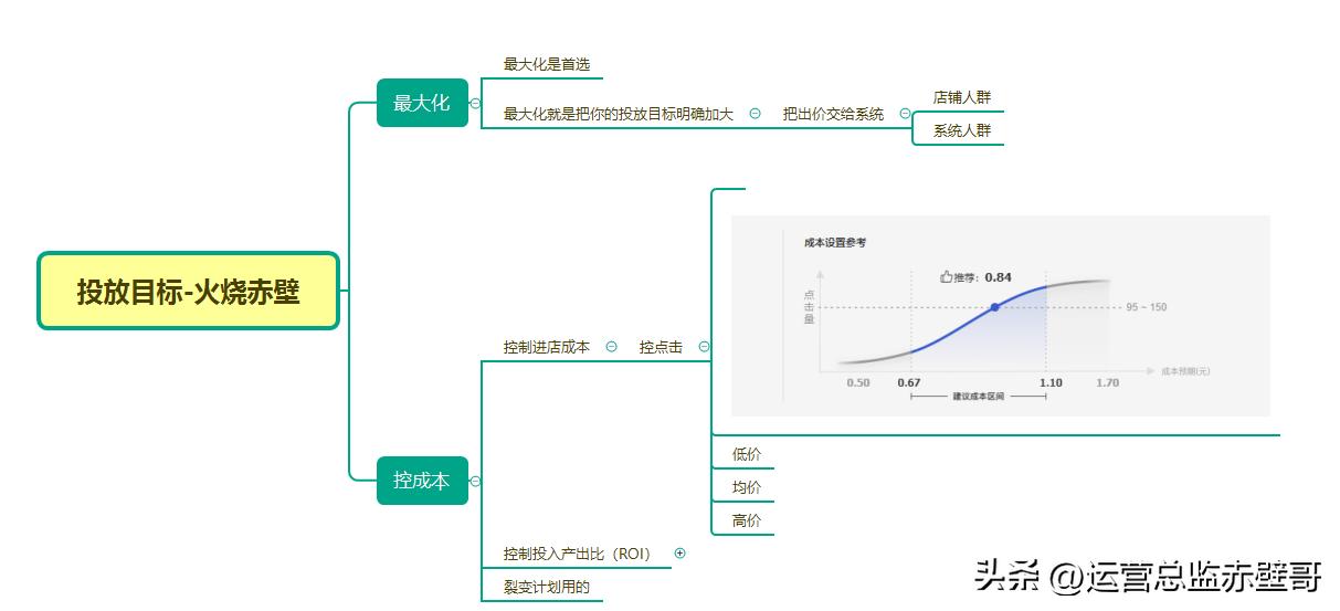 淘宝直通车开店技巧,淘宝直通车运营技巧和方法有哪些