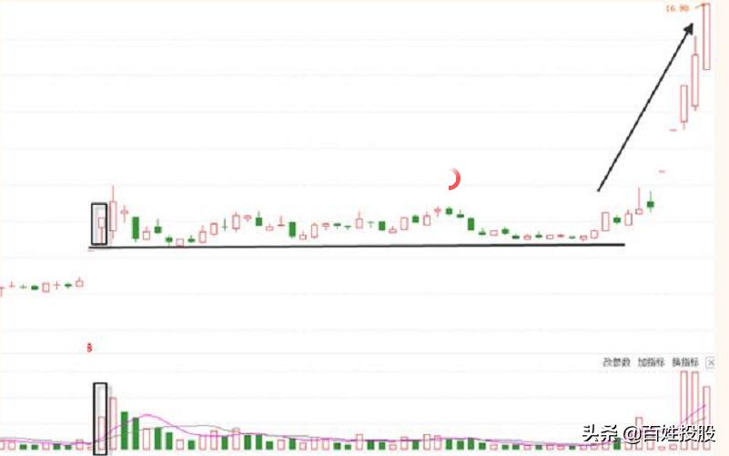 「专题学习」第7期：轻松炒股，一个适合散户的技术战法