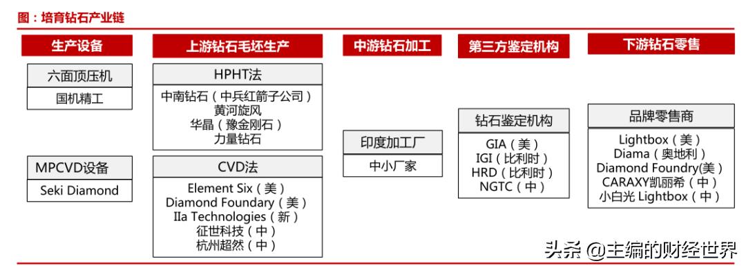 人造培育钻石前景,人造的真钻