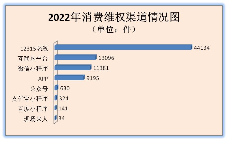 12315消费维权工作开展情况及成效,12315消费维权调研报告