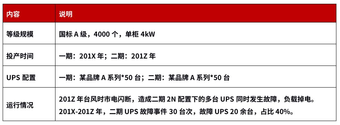 实战|UPS系统2N异构,提高低碳安全金融数据中心可靠性