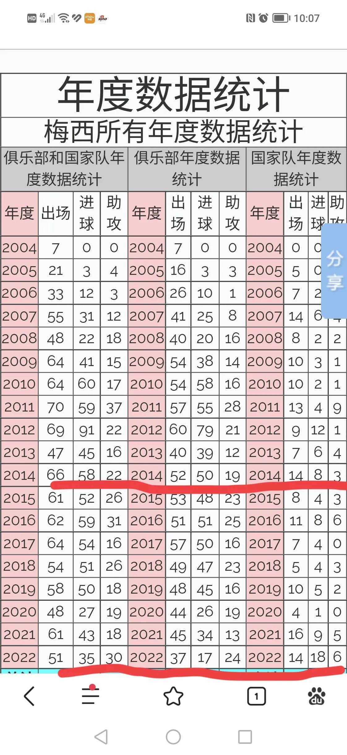 2014梅西和2022梅西谁更强,2022年的梅西跟2014年的梅西