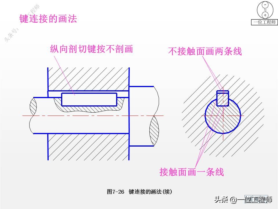 各种标准件执行标准解说,标准件包括七大类
