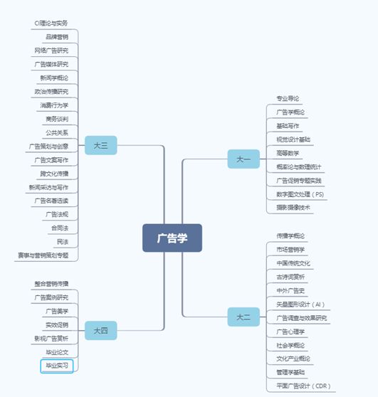 高考志愿填报什么专业需要团员,新高考广告学专业需要选什么科