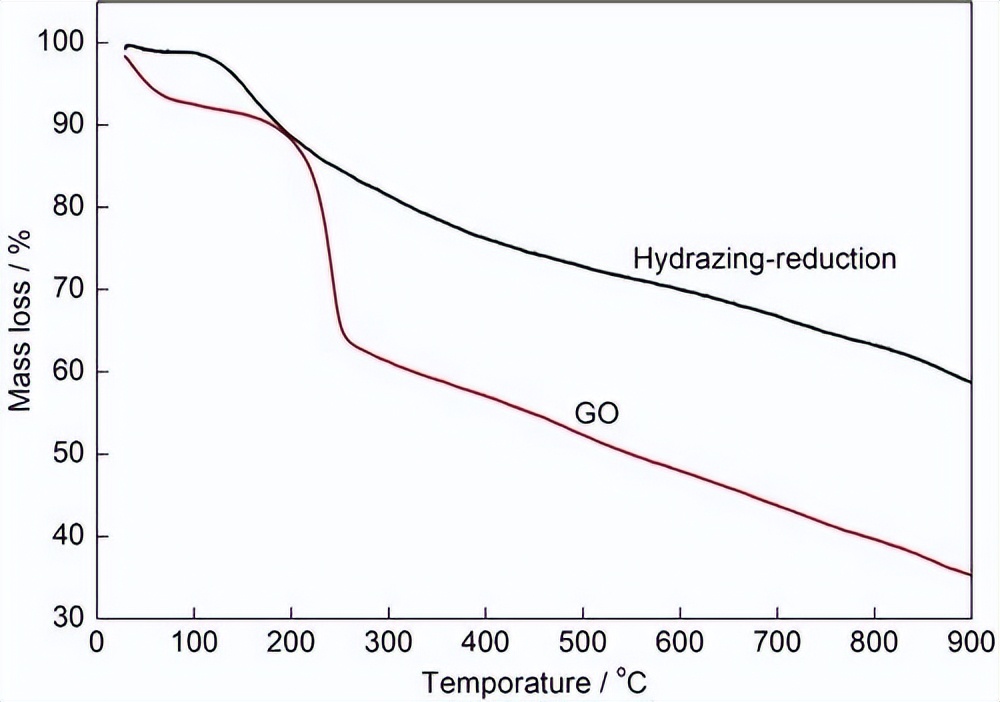 氧化石墨烯和石墨烯哪个毒性大,单层氧化石墨烯是真正的石墨烯吗