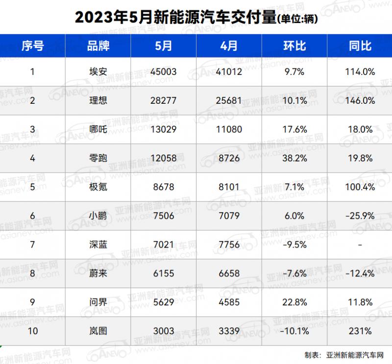 乘联会2023年1-10月新能源销量,2023年新能源mpv销量排名