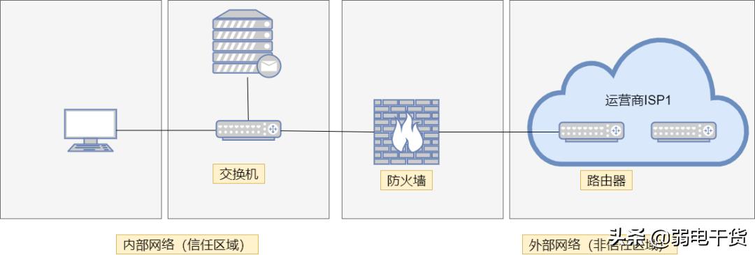 路由器交换机防火墙型号怎么区分,防火墙路由器交换机的安装使用