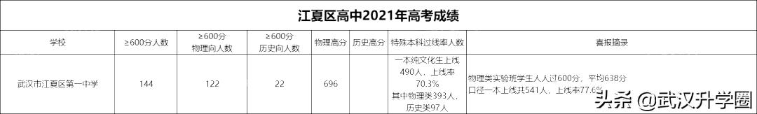 武汉市江夏区五里界高中录取排名,江夏区各高中分别录取多少名学生