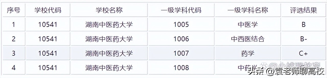 湖南中医药大学、安徽中医药大学和江西中医药大学三校谁更强？