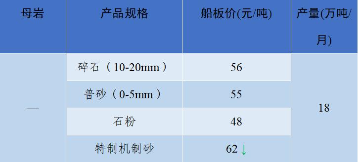 上海砂石价格报价表,上海2023年砂石价格走势