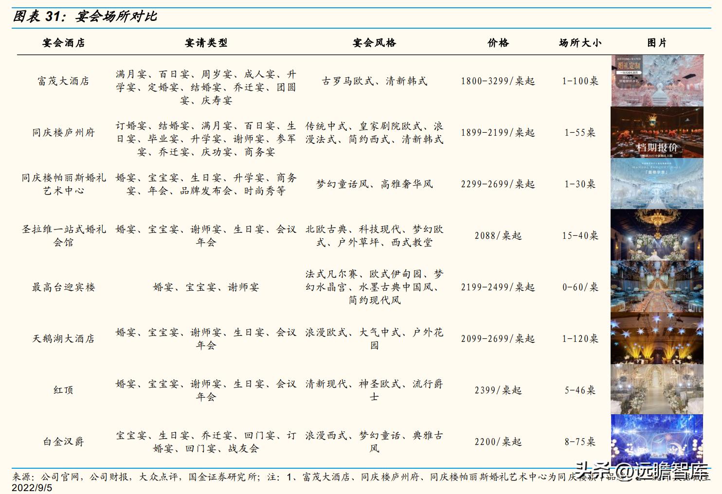 以餐饮为核心，同庆楼：餐饮连锁大趋势，一站式宴会发展空间广阔
