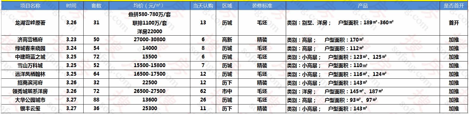 楼市头条济南,济南楼市4月份二手房销售数量