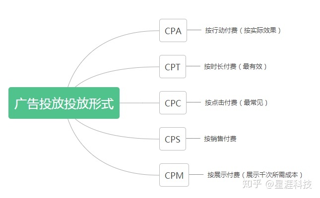信息流广告按cpm计费方式详解,cpm广告投放计算公式