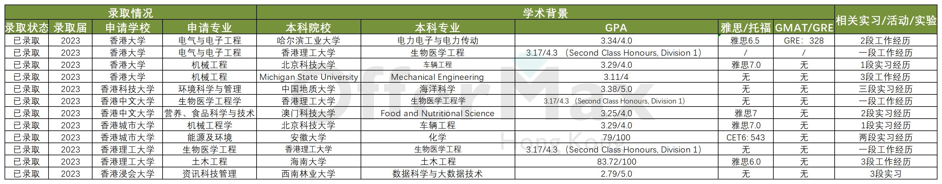 香港留学港校难申专业盘点,港校23fall双非录取情况