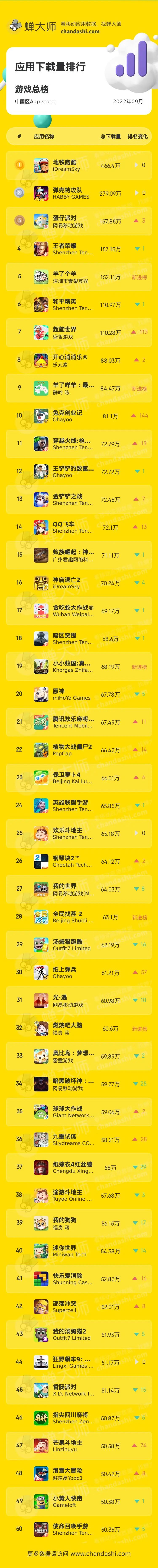 游戏排行榜地铁跑酷排第几名,游戏榜地铁跑酷