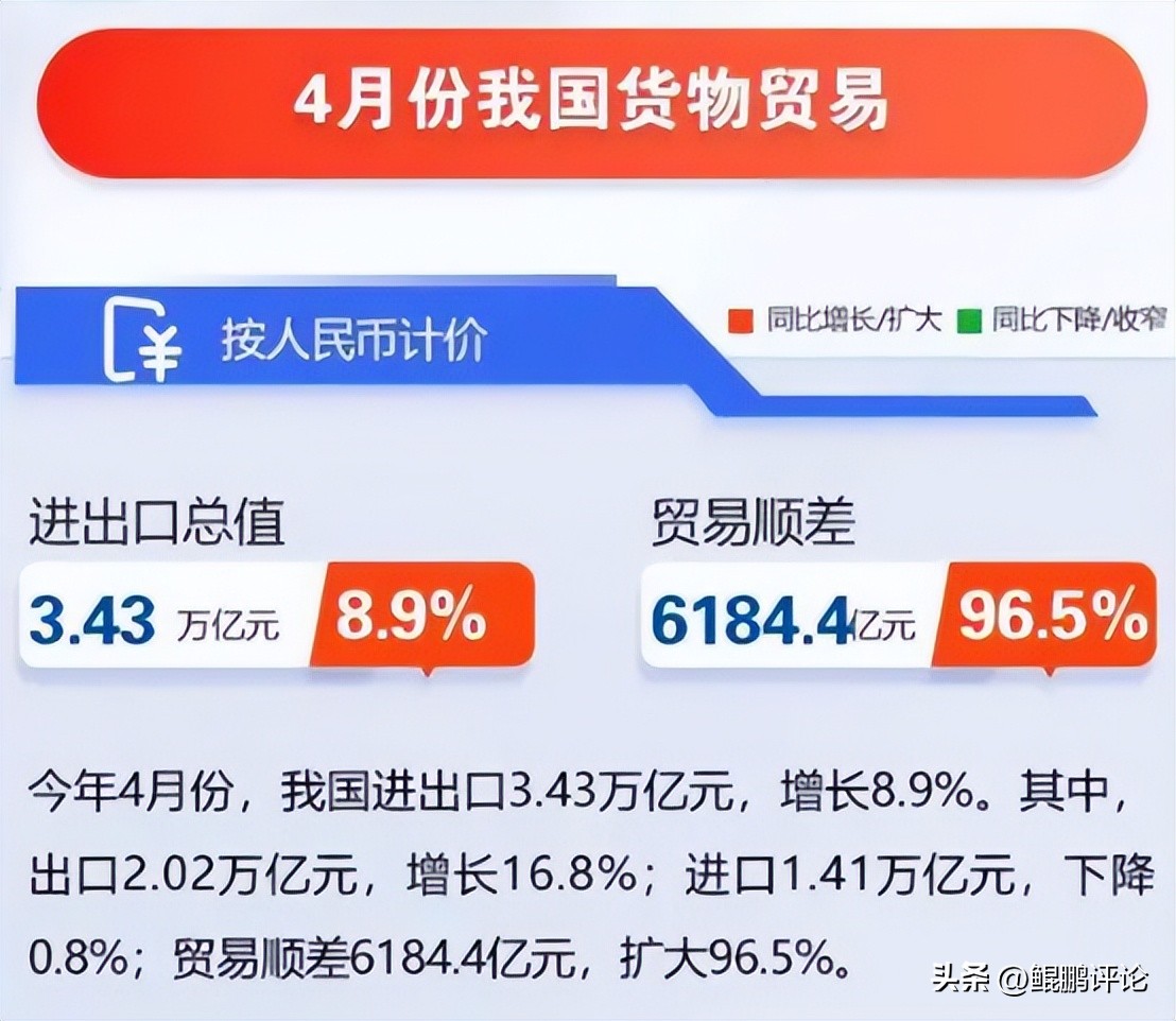 中国该反思了！为什么只有你顺差，别人都逆差？