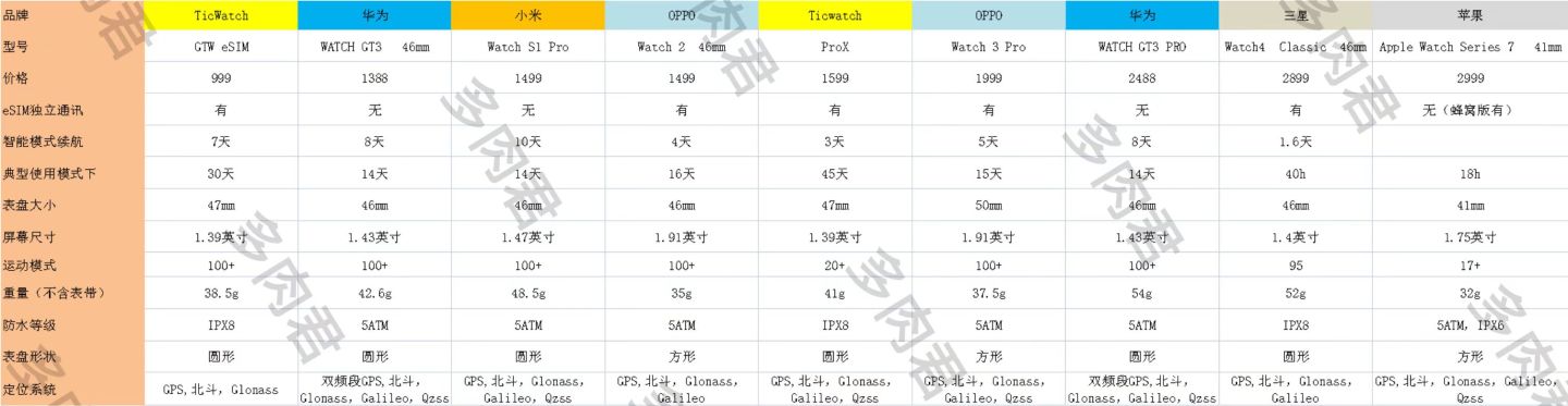 2023智能手表推荐苹果,2022年智能手表推荐oppo