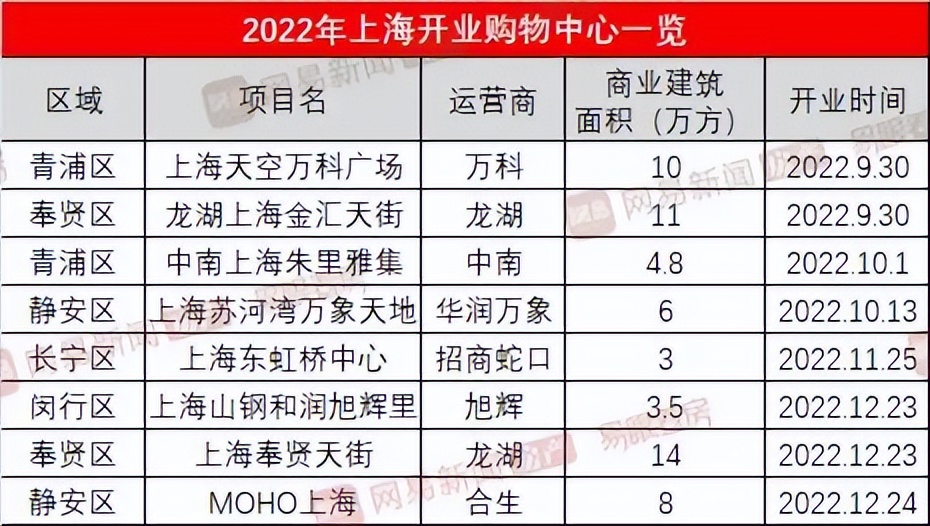 2023年上海开业的购物中心项目,2023年上海新开的购物中心有哪些