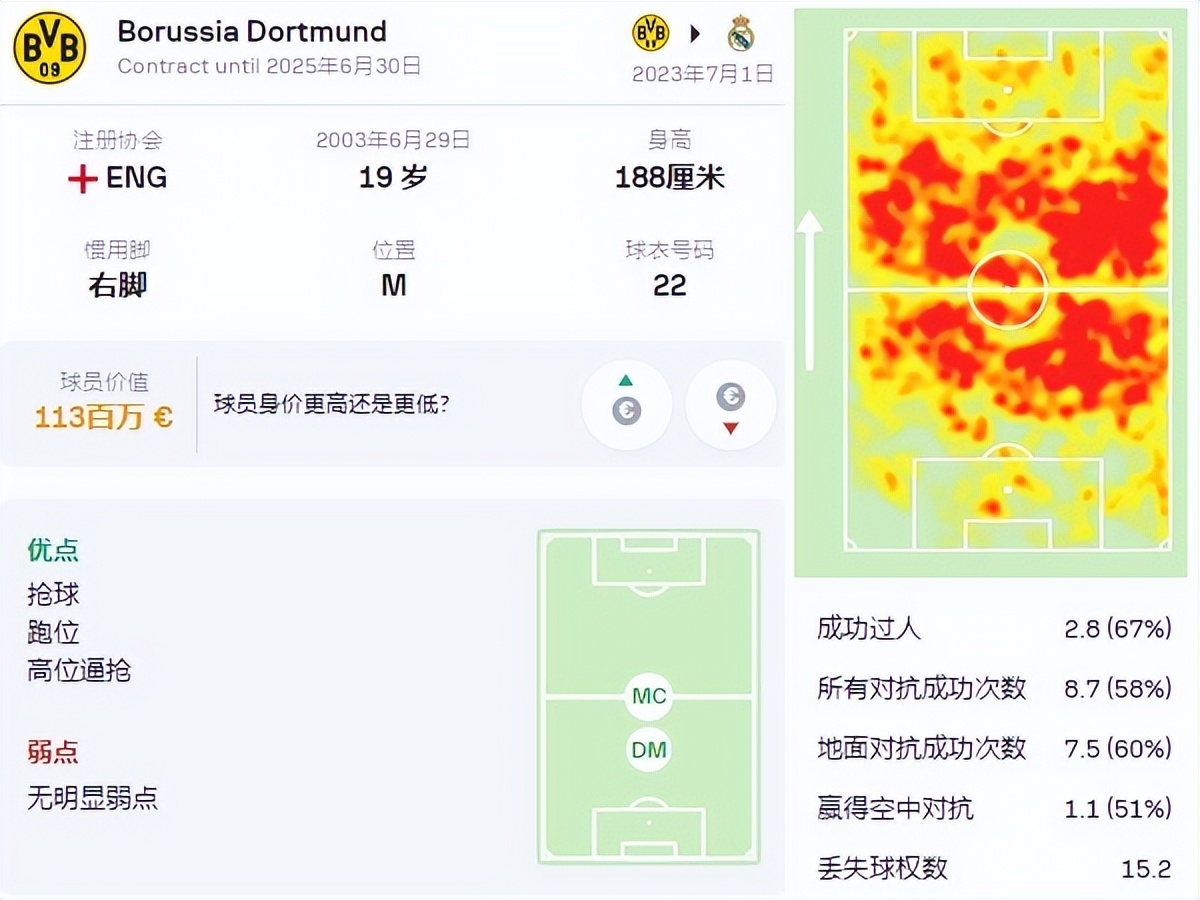 fifaonline4贝林厄姆皇马,皇马晋级欧冠4强贝林厄姆