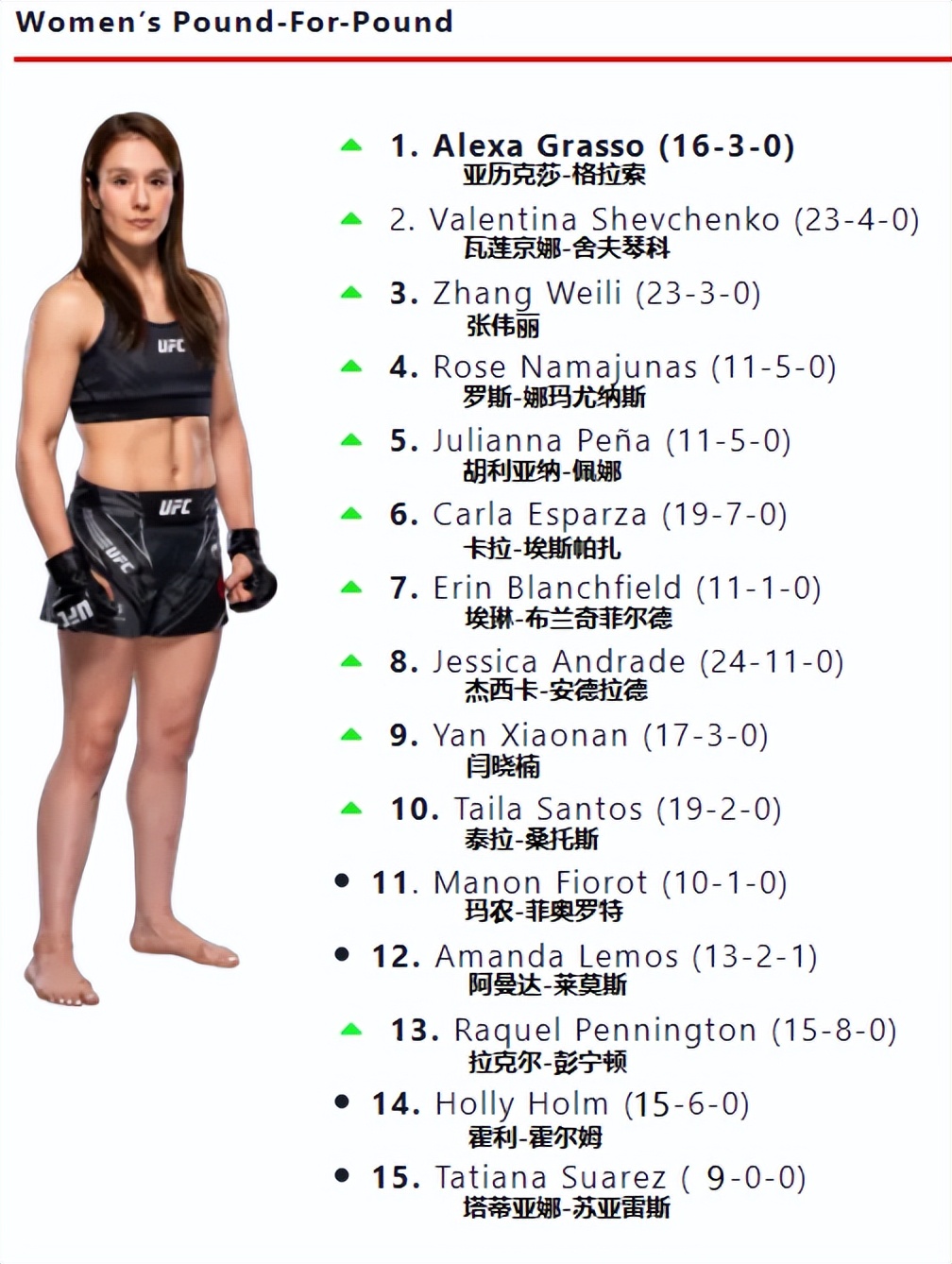 ufc各量级最新官方排名战绩,ufc最新各量级最新排名
