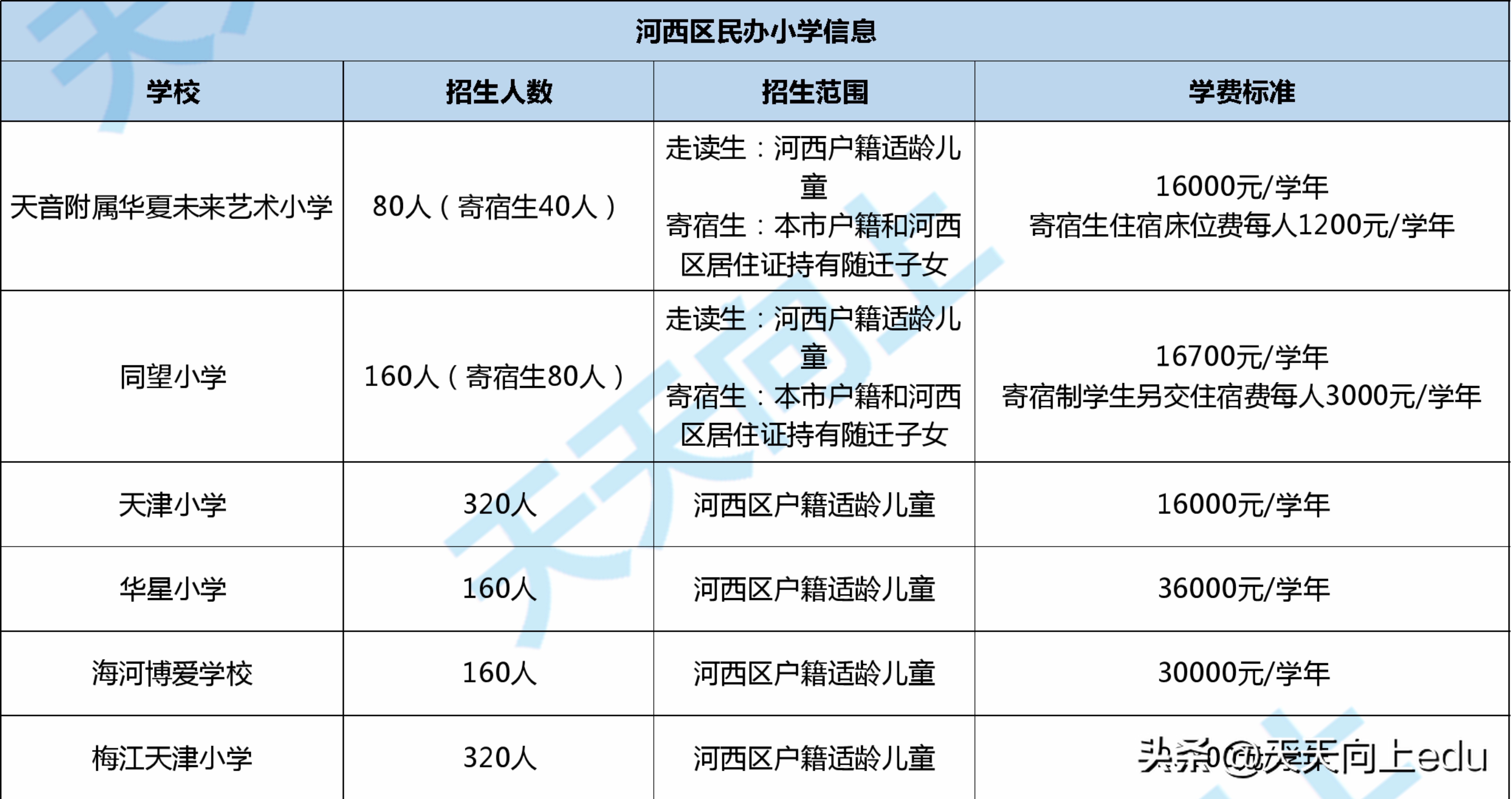 河西区上学名额,河西上学需要什么手续一年级