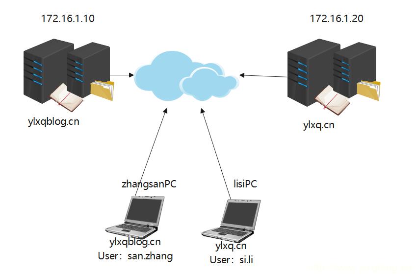windowsserver2016域控制器搭建,windowsserver2016域服务教程