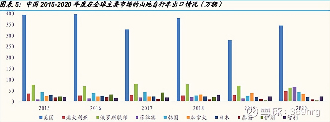 自行车行业现状前景分析,自行车行业排行