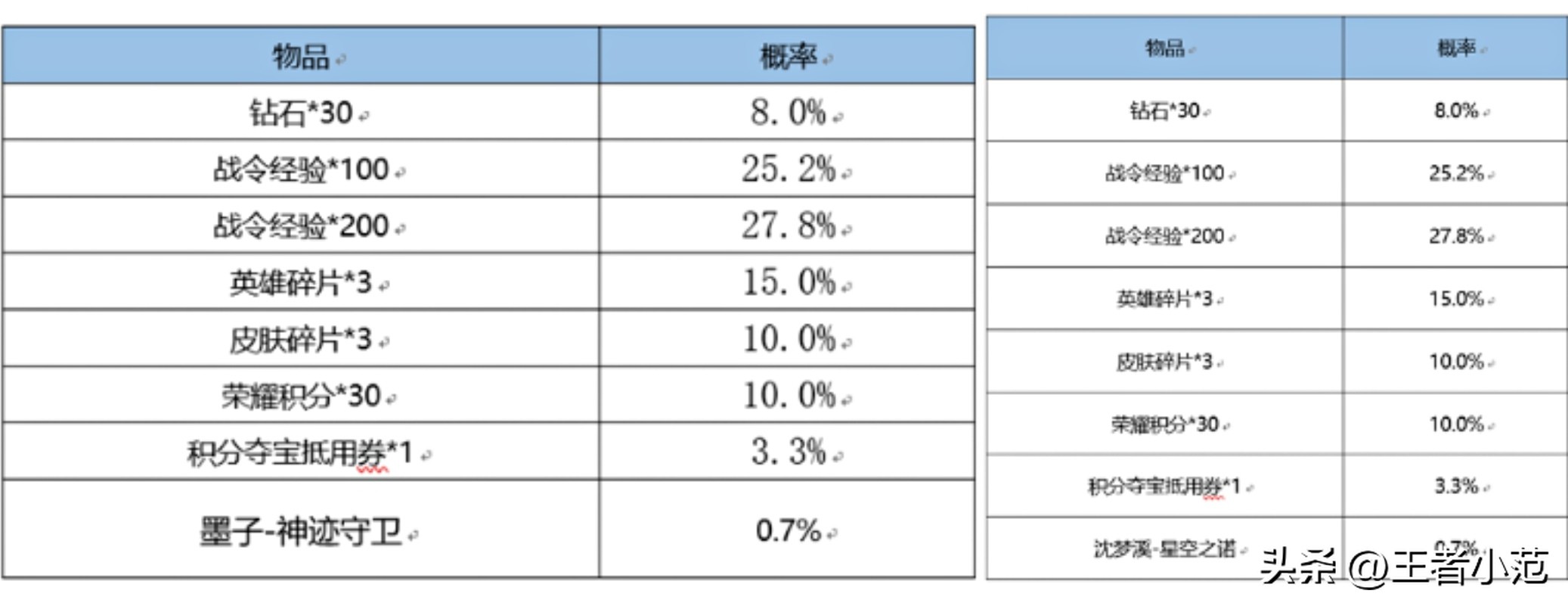 消费最高返还5000点券，妲己热情桑巴、战令返场，神秘商店开启