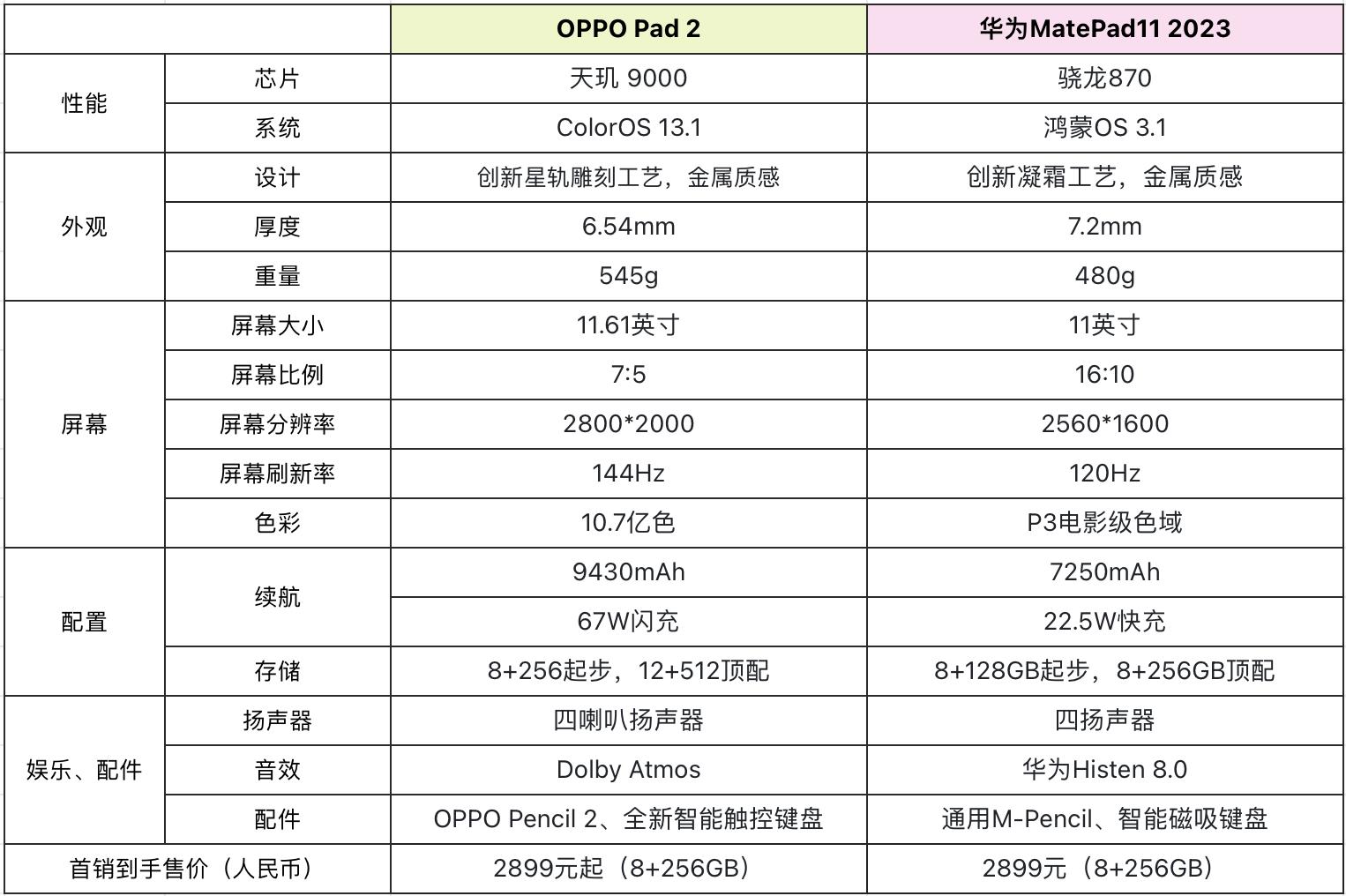 华为平板和oppopad2平板哪个更好,华为pad11和oppo平板参数对比