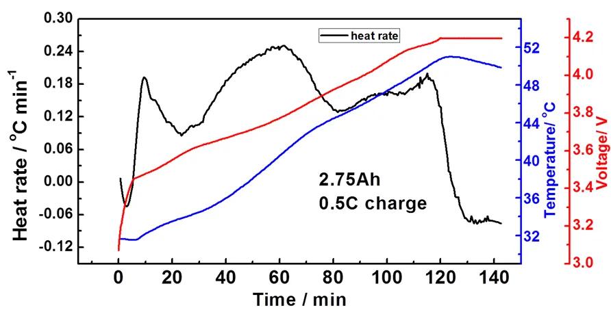 锂离子电池充放电基本过程与温度,锂离子深度充放电