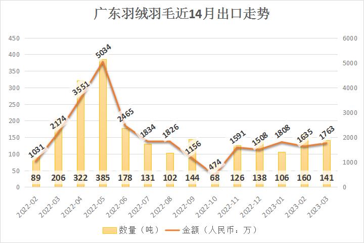 羽绒行情,2019年羽绒行情的走势