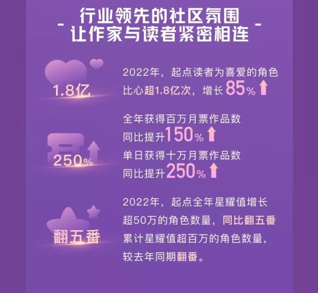 阅文开启防盗后作者收入平均提高3.5倍，万相之王万订成就达成